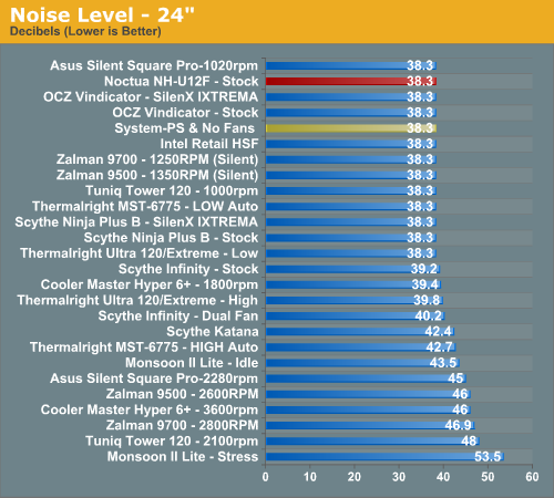 Noise Level - 24